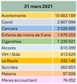 Tableau 31.03.2021
